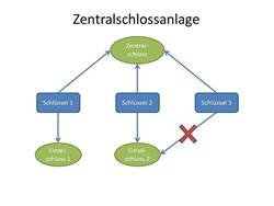 Schema des Schließanlagentyps z-anlage