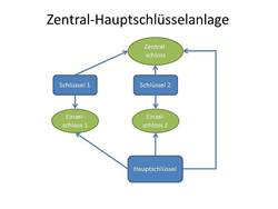 Schema des Schließanlagentyps zhs-anlage